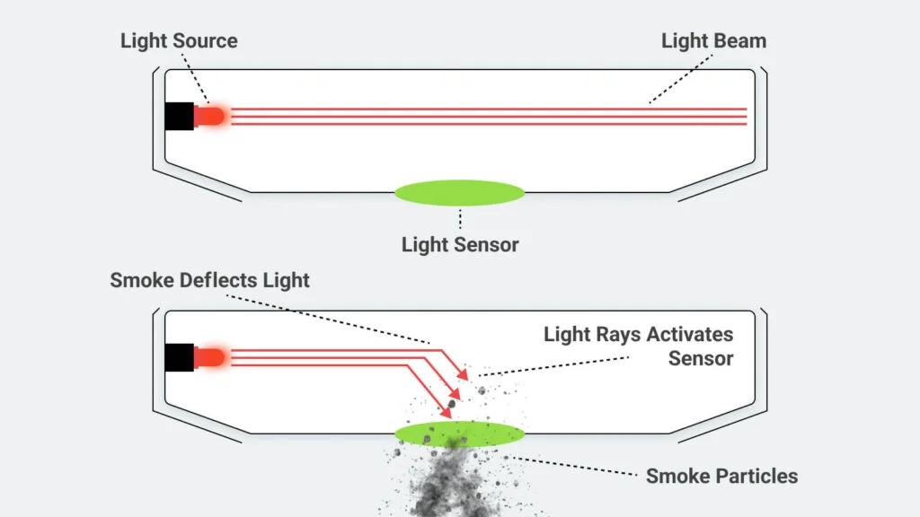 photoelectric smoke detectors